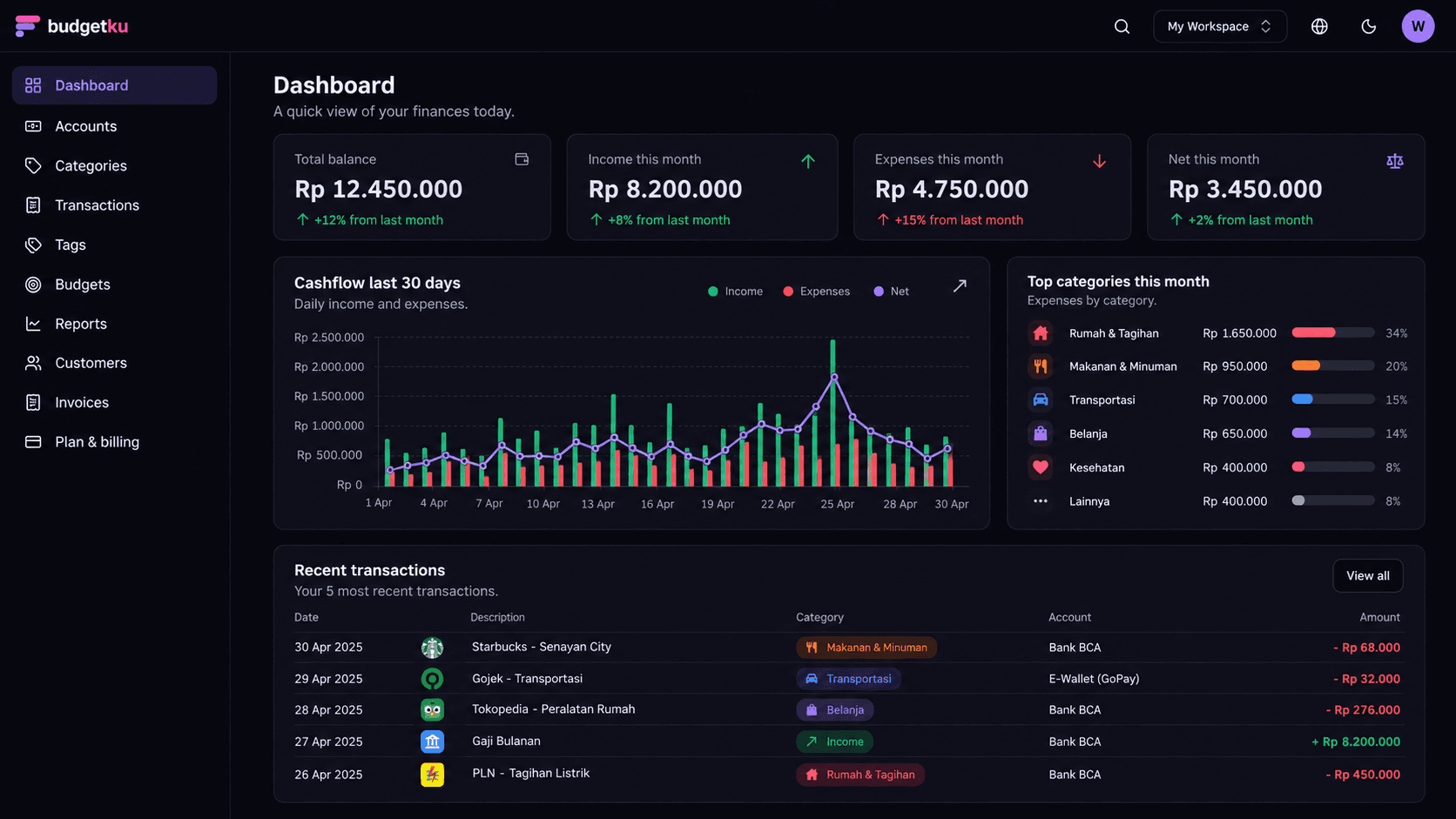 Tampilan dashboard Budgetku: total saldo, pemasukan dan pengeluaran bulan ini, grafik arus kas 30 hari, kategori pengeluaran teratas, dan transaksi terbaru.