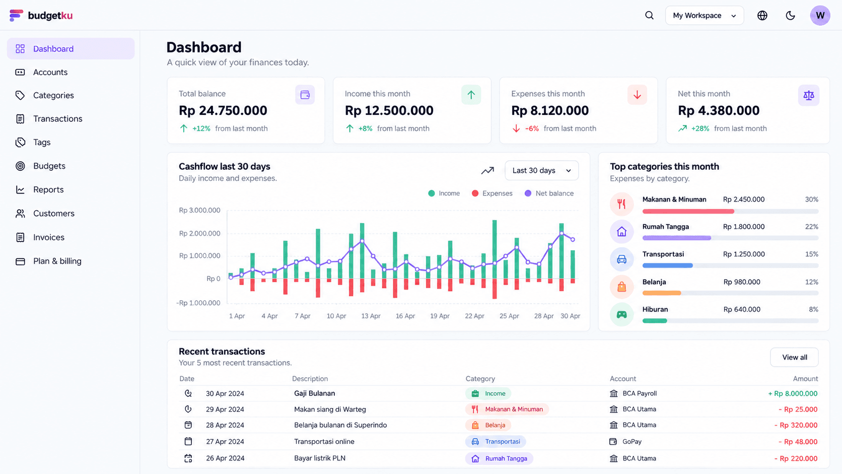 Tampilan dashboard Budgetku: total saldo, pemasukan dan pengeluaran bulan ini, grafik arus kas 30 hari, kategori pengeluaran teratas, dan transaksi terbaru.